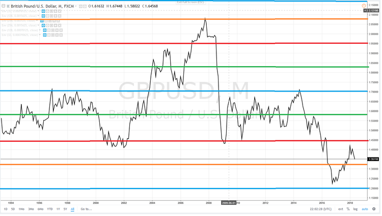 GBPUSD LONG TERM 1994-2018 SRL.png