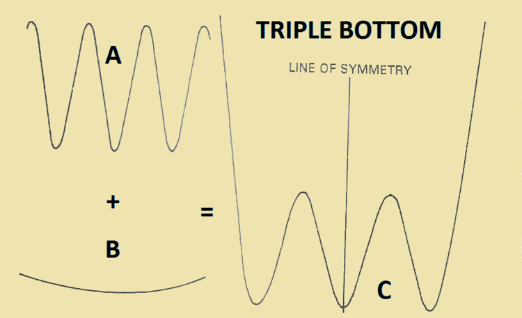 TRIPLE BOTTOM A+B = C beige.png