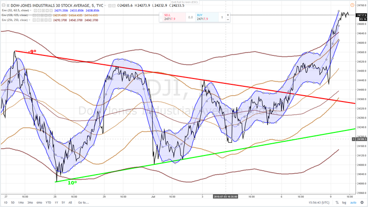 DOW 55 9 JUILLET 2018.png