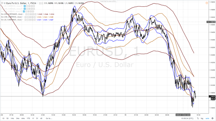 EURUSD 11 19 JUILLET 2018.png