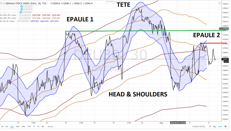 DAX 1 MOIS HEAD & SHOULDERS 8 AOUT 2018.png