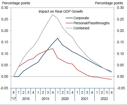 TAX Refom impact 20171205.jpg
