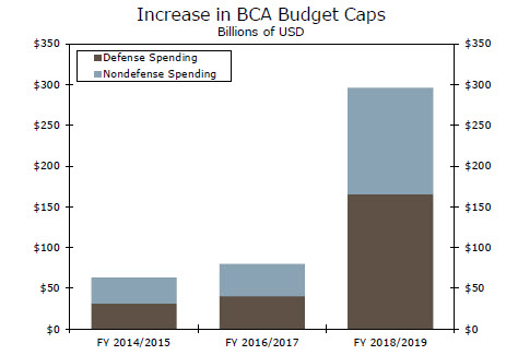 US Budget Control Act Cap 20181022.jpg