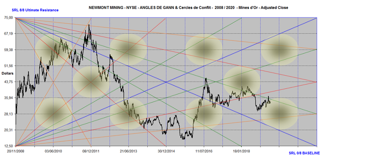 NEWMONT MINING 2008-2020.png