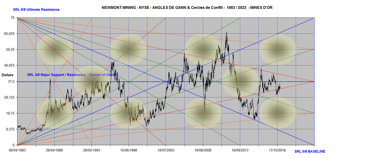 NEWMONT MINING ANGLES 1983-2023.png