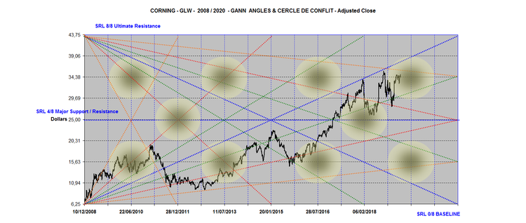 CORNING ANGLES 2008-2020.png