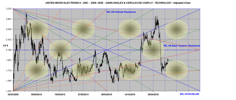 UNITED MICRO ELECTRONICS ANGLES 2008-2020.png