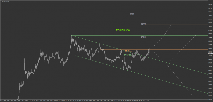 5.1 ETHUSD M30 Drapeau et ETE inv.png