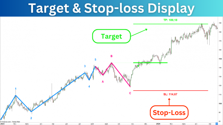 Elliott_Wave_Target_Stoploss_Prorealtime_Indicator.png