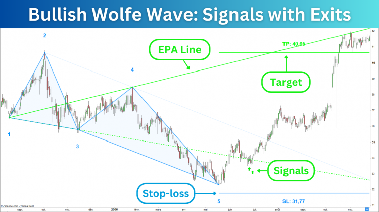 Bullish_Wolfe_Wave_Signal_with_Exits.png