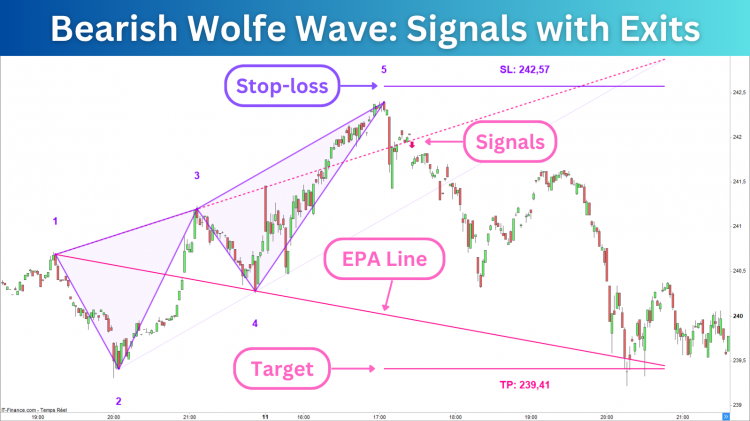 Bearish_Wolfe_Wave_Signal_with_Exits.png