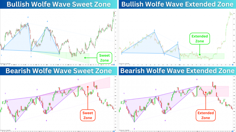 Wolfe_Wave_Sweet_Zones.png