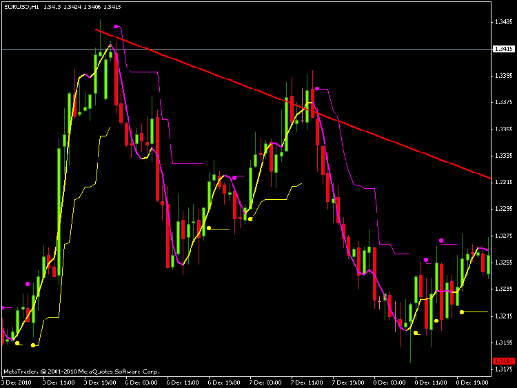 uerusd h1 new school.gif (17.83 Kio) Consulté 8255 fois Voici donc cette stratégie:<br />- Acheter au signal d'achat (point jaune qui s'affiche ), si seulement la courbe bicolore visible sur les chandelirs est jaune.<br />-Vendre au signal de vente (point rose/violet) si seulement la courbe bicolore est rose à son tour.<br /><br />-Le TP se fera quand la courbe bicolore change de couleur ou on peut se fixer un TP<br />-Le SL est intégré dans l'indicateur et est de même couleur que les signaux d'achat vente.<br /><br />Je sais bien que certains siganaux sont des faux signaux ou du moins ils ne sont pas valable sur un trading réel, c'est justement ca que j'aimerais corriger en plus d'autres détails.<br /><br />Mais une vision de ce que cela représente vaut plus que les mots alors je vous laisse admirer.