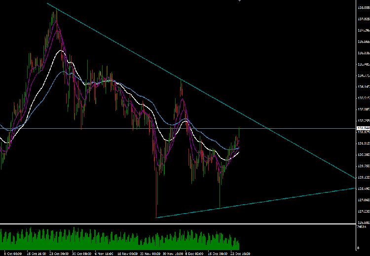 EUR / JPY - H4