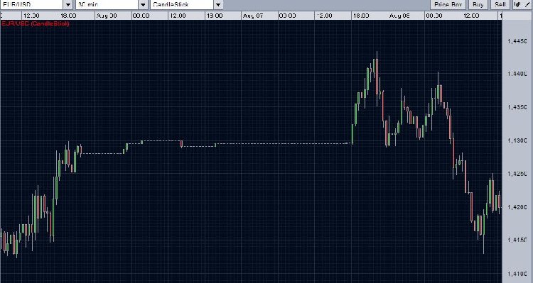 Capture d'écran de l'EUR/USD pendant le weekend du 06-07 août 2011
