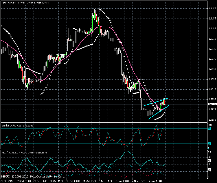 Graphe de 1h GBP/USD