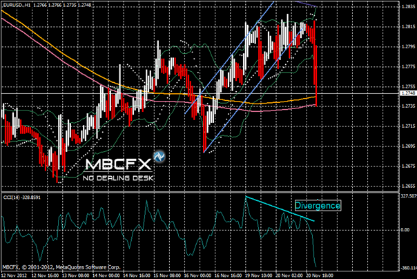 Graphe EUR/USD 21-11-2012