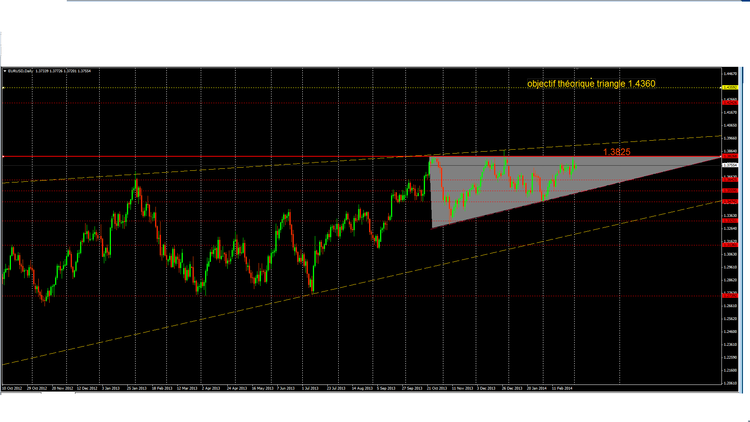 eurusd daily triangle ascendant.png
