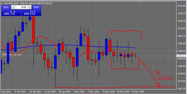 mon graph avec le s1 de juin speculé et les 8 derniers jours de mouise ,sachant que j ai vendu a 1292.7 ,owned!