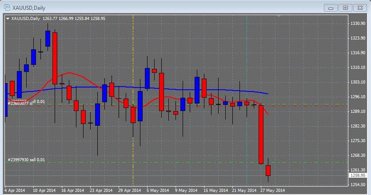 le graph MM200 simple a cloture  et MM10 weighted close