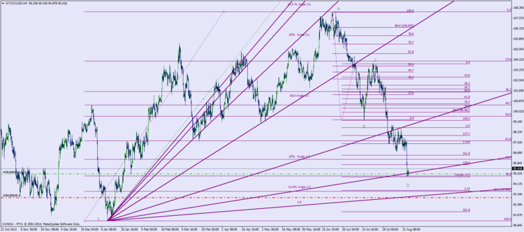 WTICOUSDH4(15082014).png