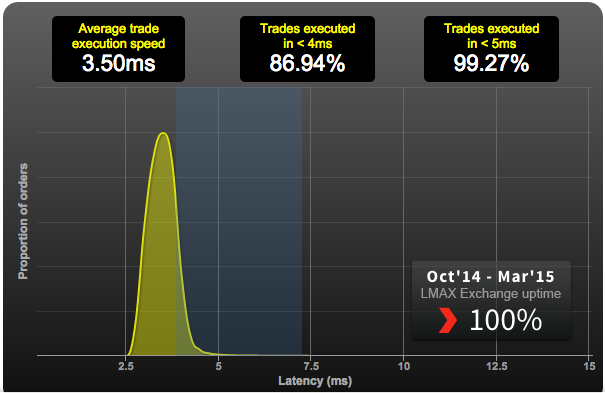 150414_LMax_Trade_Latency.png