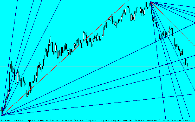 EUR/USD en journalier