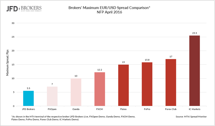 nfp-april-2016-brokers-comparison.png