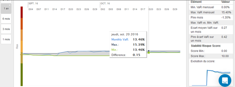 Graphe VaR au 2 Novembre 2016.png