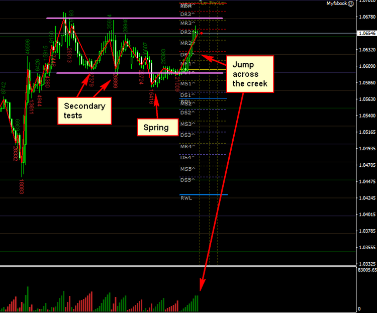 reaccumulation wyckoff eurusd.png