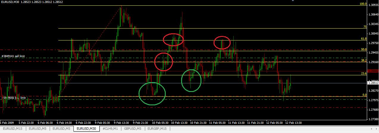 Retracements de Fibonacci