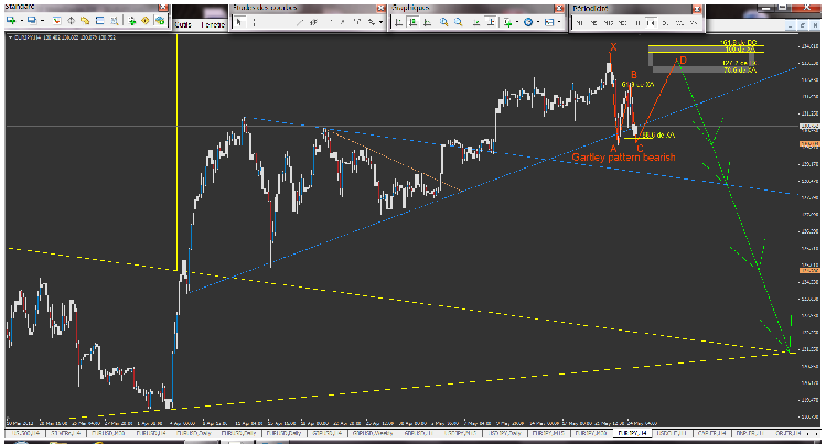 gartley pattern bearish si d atteind.png