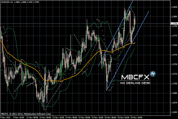 Graphe journalier de l'EUR/USD 30-11-2012
