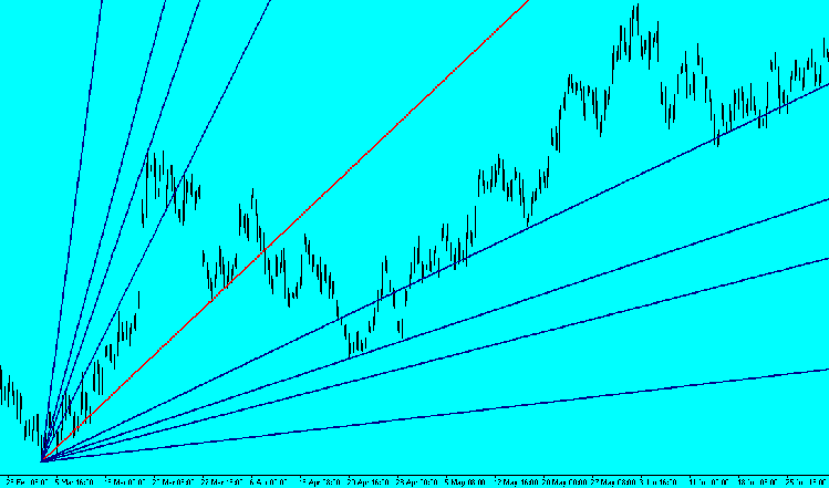 EUR/USD en 4h