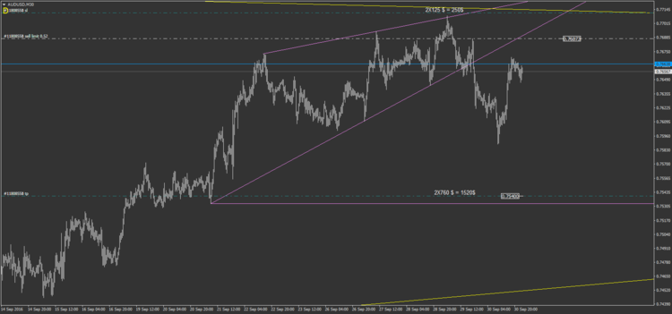 5.2.1 AUDUSD pullback sur biseau M30.png