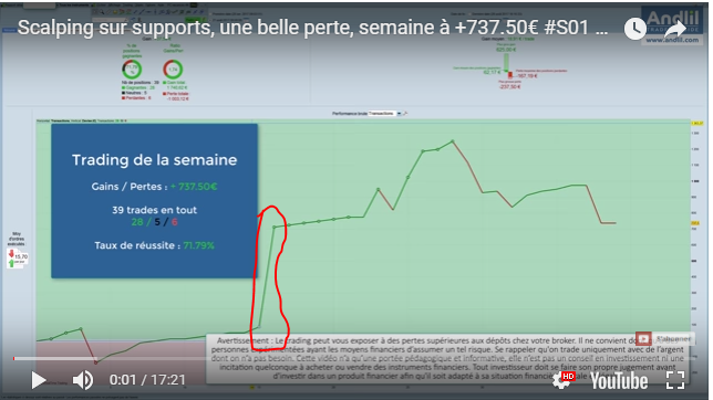 On peut voir que 700 euros sur les 737 sont fait pratiquement sur un trade<br /><br />A cela on peut rajouter 3 autres trades qui n'ont pas la pente de ses scalps habituels.<br /><br />Donc il ne s'agit certainement pas d'un scalp mais d'un day/swing trade sinon il aurait "misé" (car on parle bien de casino) entre 15 et 30 lots.  Le connaissant, il s'en serait vanté sur le forum et l'aurait mis dans les trades remarquables de sa vidéo car un trade qui fait 28 points en lot plein d'un coup c'est rare pour un scalpeur.<br /><br />.<br /><br />.