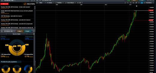 Le NASDAQ sur ses plus hauts historiques : Où va t-on ? - Analyse du 05/06/2018