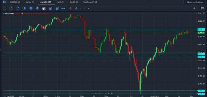 Marchés Actions toujours très forts. S&P 500 sous une Résistance Majeure. 05/03/2019