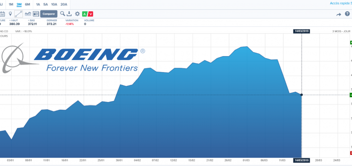 Action Boeing - Analyse Technique et Fondamentale