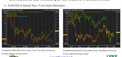 Webinaire LYNX avec Philippe LHERMIE : "Comment bien utiliser les Corrélations en Trading ?"