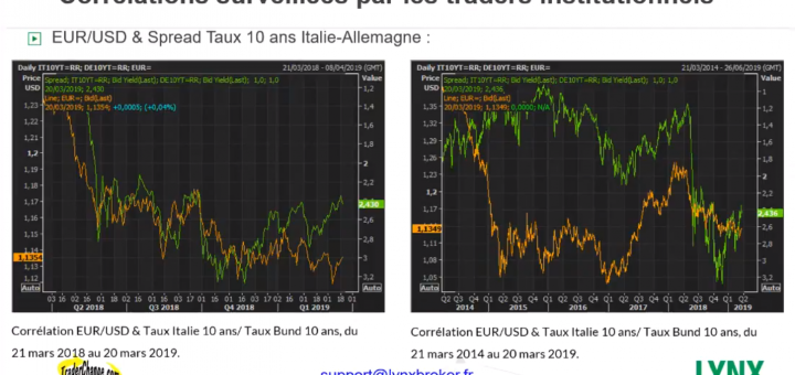 Webinaire LYNX avec Philippe LHERMIE : "Comment bien utiliser les Corrélations en Trading ?"