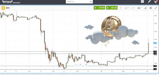 Pourquoi le Bitcoin a pris 20% en une heure ce matin ? Où va t-on ?