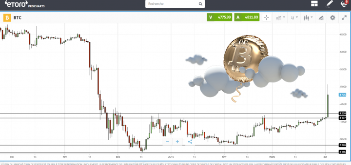 Pourquoi le Bitcoin a pris 20% en une heure ce matin ? Où va t-on ?