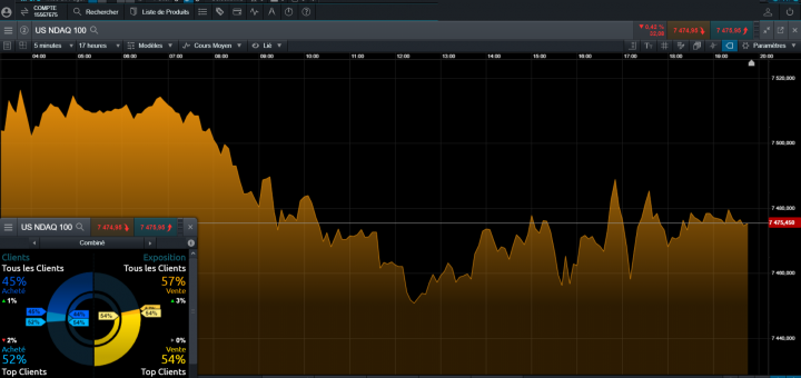 Live Trading NASDAQ Ouverture des Marchés US 📉 Drivers : Ralentissement Chinois, Broadcom, Taux Bas