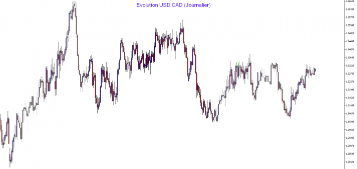 USD/CAD - FOREX
